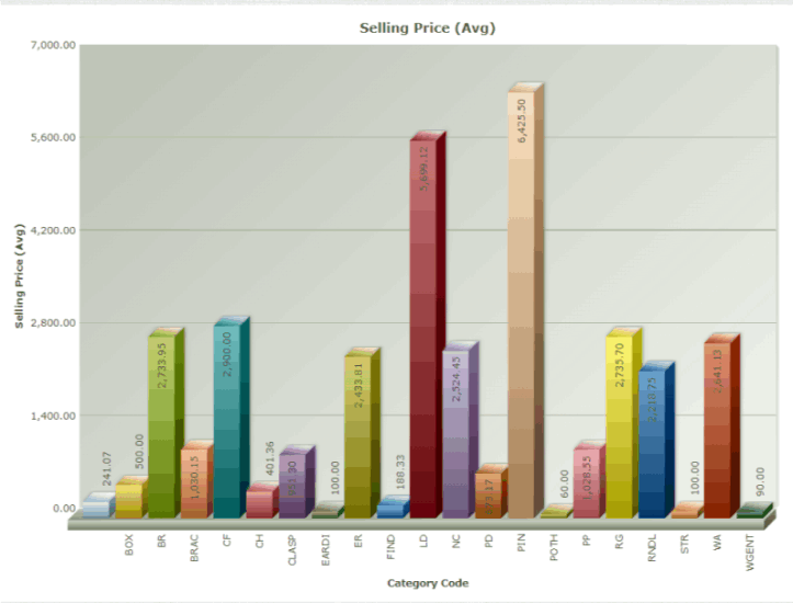 Sales Bar Chart